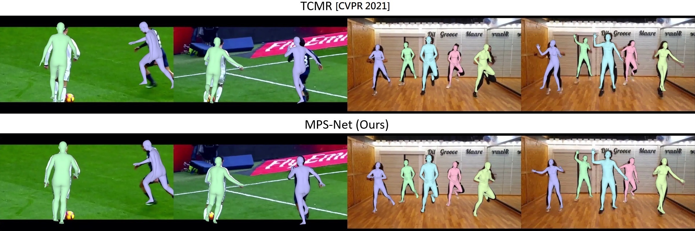 圖三：所提出的MPS-Net與state-of-the-art的方法TCMR在三維姿勢與形體估測上的比較